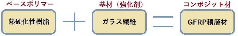GFRP（ガラス繊維強化／熱硬化樹脂）積層材