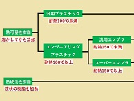 樹脂の分類表｜熱硬化性樹脂と熱可塑性樹脂の比較