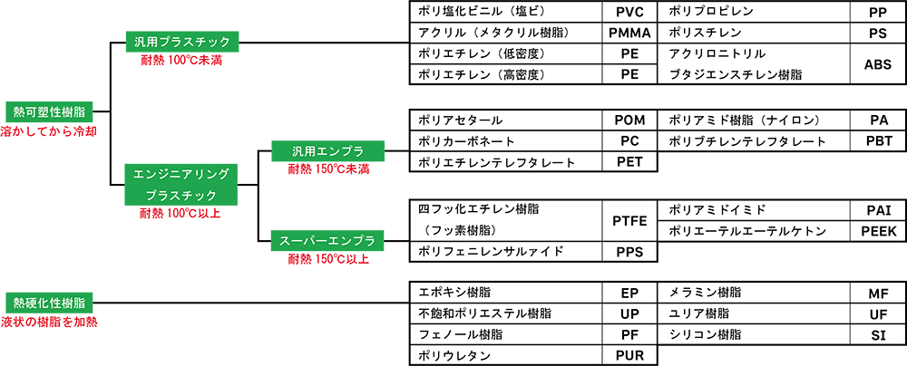 樹脂の分類表｜熱可塑性樹脂と熱硬化性樹脂の違い