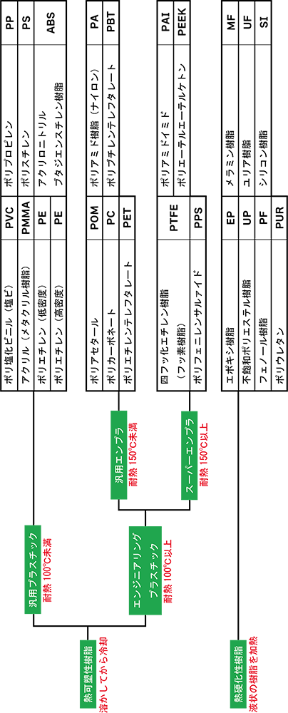 熱可塑性樹脂と熱硬化性樹脂の違い